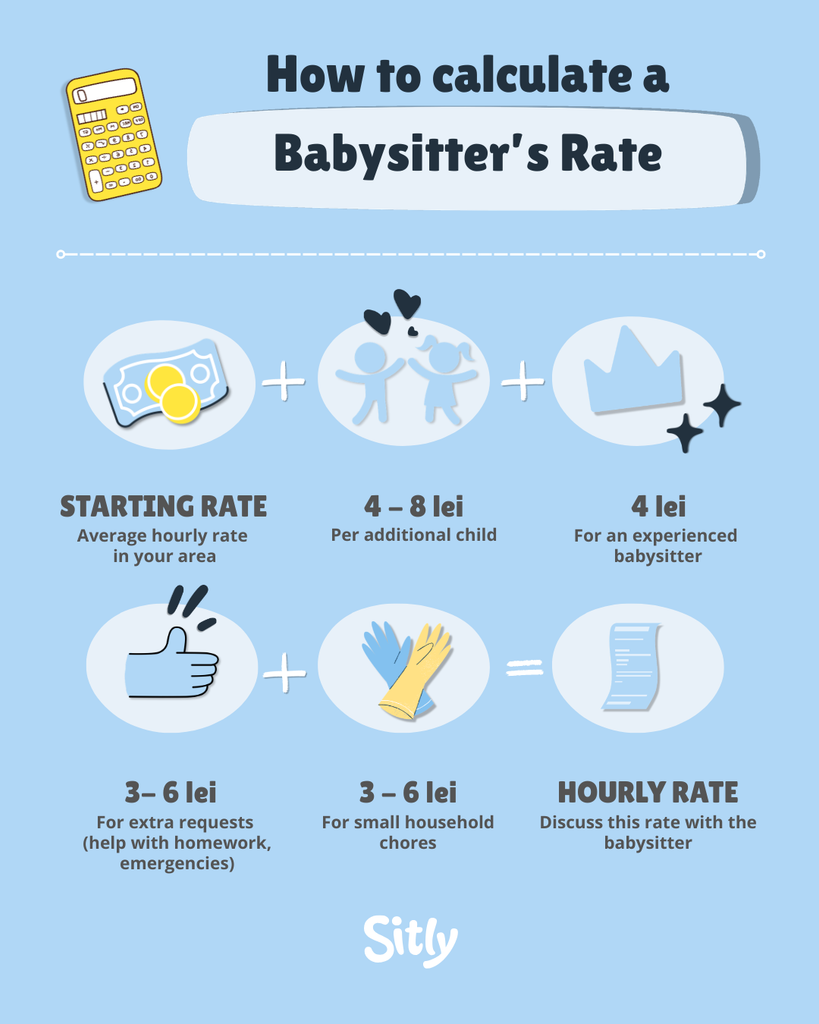 Babysitter rates in Romania: 4–8 lei starting hourly rate, 4 lei per additional child, 3–6 lei for extra requests and 3–6 lei for small household chores.