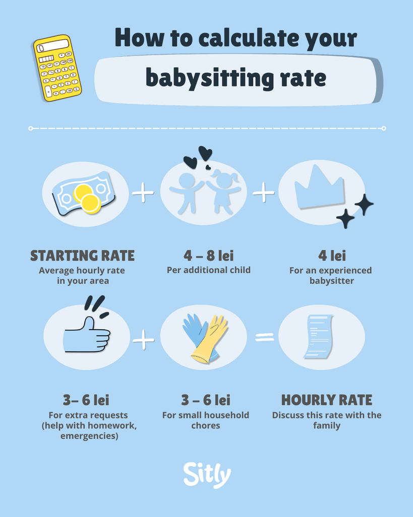 Babysitter rates in Romania: 4–8 lei starting hourly rate, 4 lei per additional child, 3–6 lei for extra requests and 3–6 lei for small household chores.