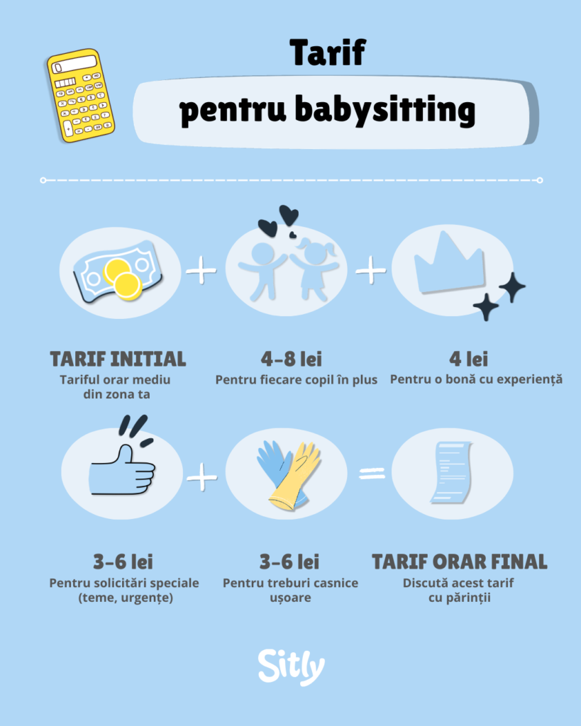 Tarif pentru babysitting”, urmat de explicații vizuale cu pictograme. Se pornește de la „Tarif initial” (tariful orar mediu din zonă), se adaugă 4–8 lei pentru fiecare copil în plus, 4 lei pentru experiență, 3–6 lei pentru solicitări speciale și 3–6 lei pentru treburi casnice ușoare, rezultând „Tarif orar final”, care se discută cu părinții